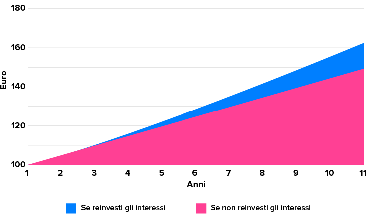 grafico dell'interesse semplice e composto