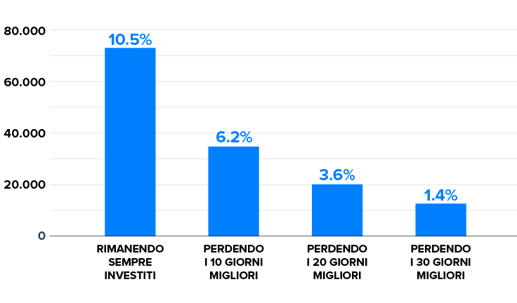 Grafico del market timing